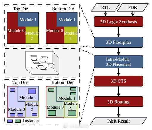 北京大学集成电路学院：在面向华为“韬定律”3D 逻辑折叠设计的“真 3D”EDA