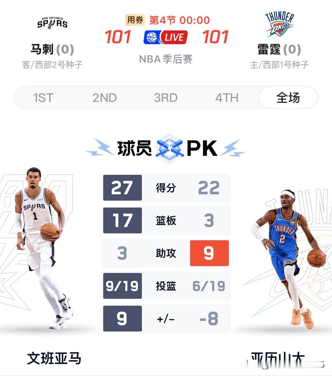 文班亚马砍下41分+2 4板+ 3帽，苦战2个加时，马刺122:115战胜雷霆，