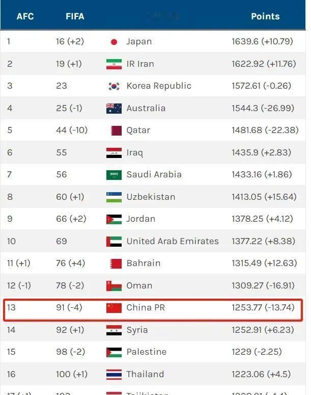 你肯定不敢相信，国足的世界排名又下滑了，现在居然是第91位。要知道，这个排名只比
