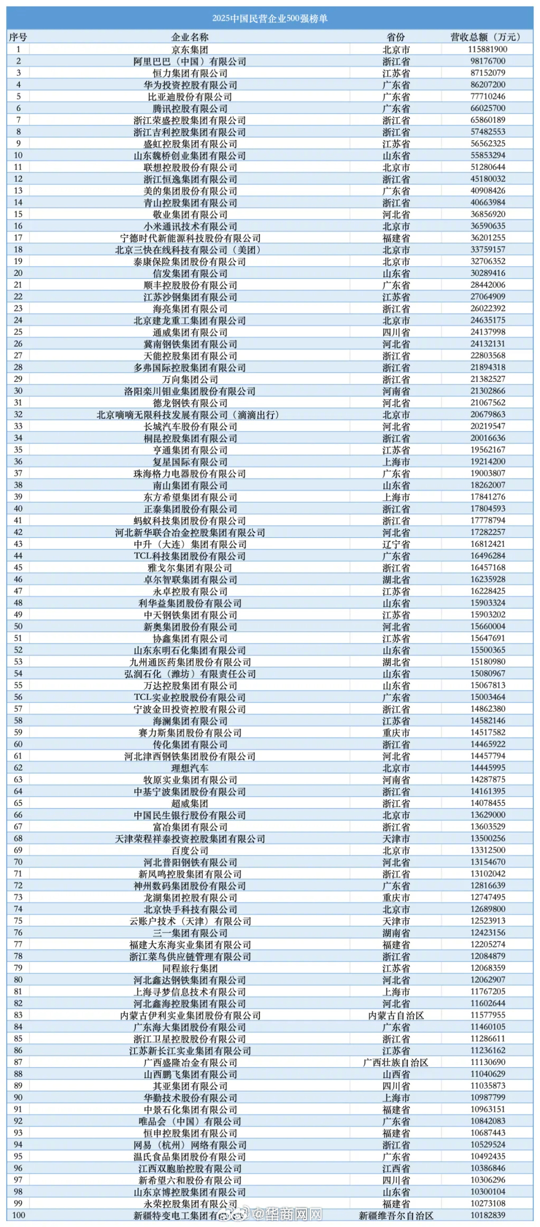 【#2025民营企业500强榜单#】全国工商联28日在辽宁沈阳发布“2025中国