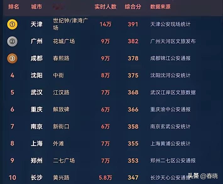 沈阳中街2025～2026跨年流量全国第四名。
活力无敌啊！