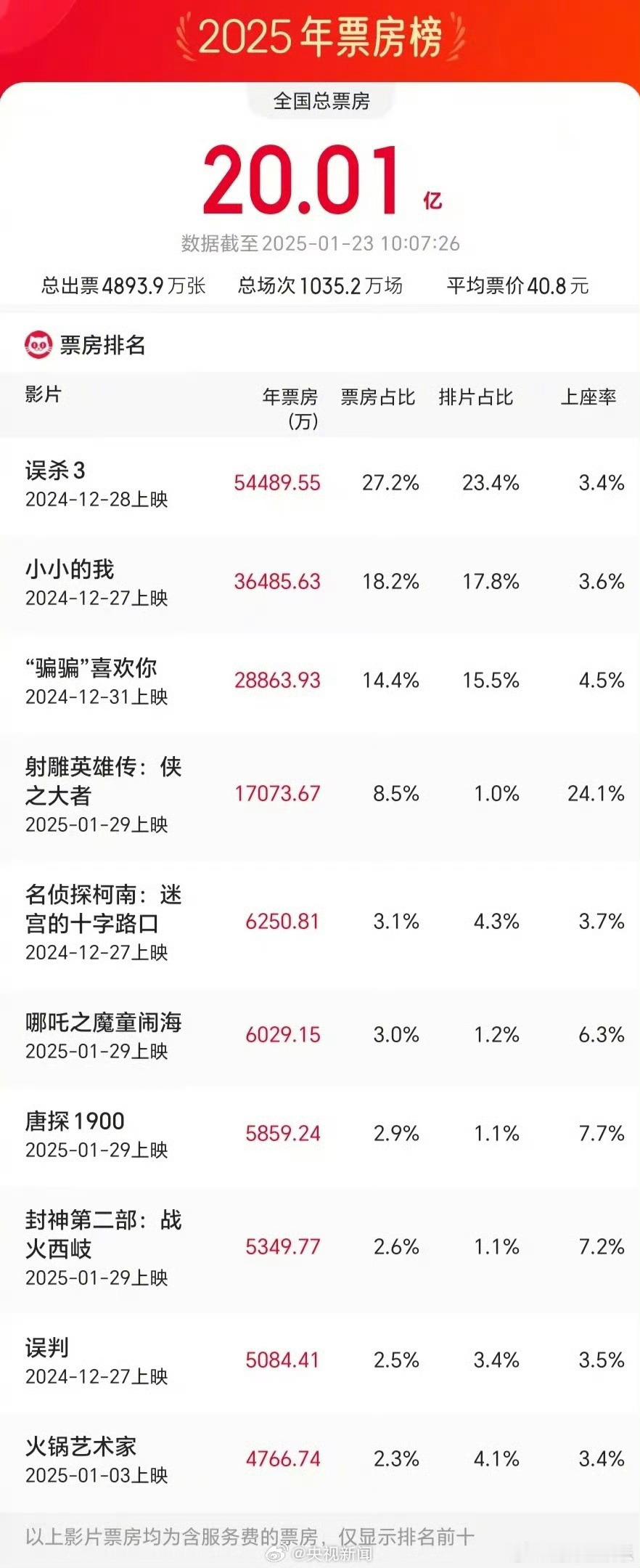 2025票房破20亿 据猫眼APP数据显示，目前，2025年度票房（含预售实时）