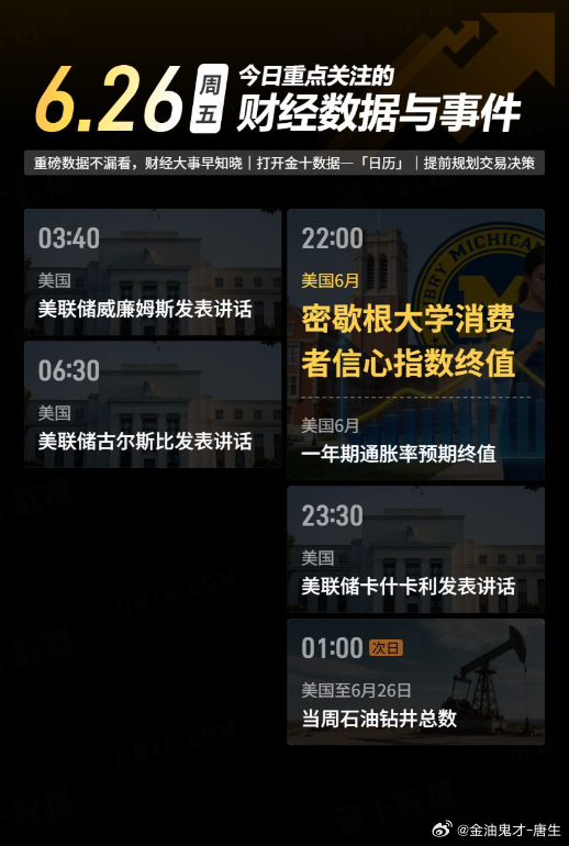 今日重点关注的财经数据与事件：2026年6月26日 周五① 03:40 美联储威
