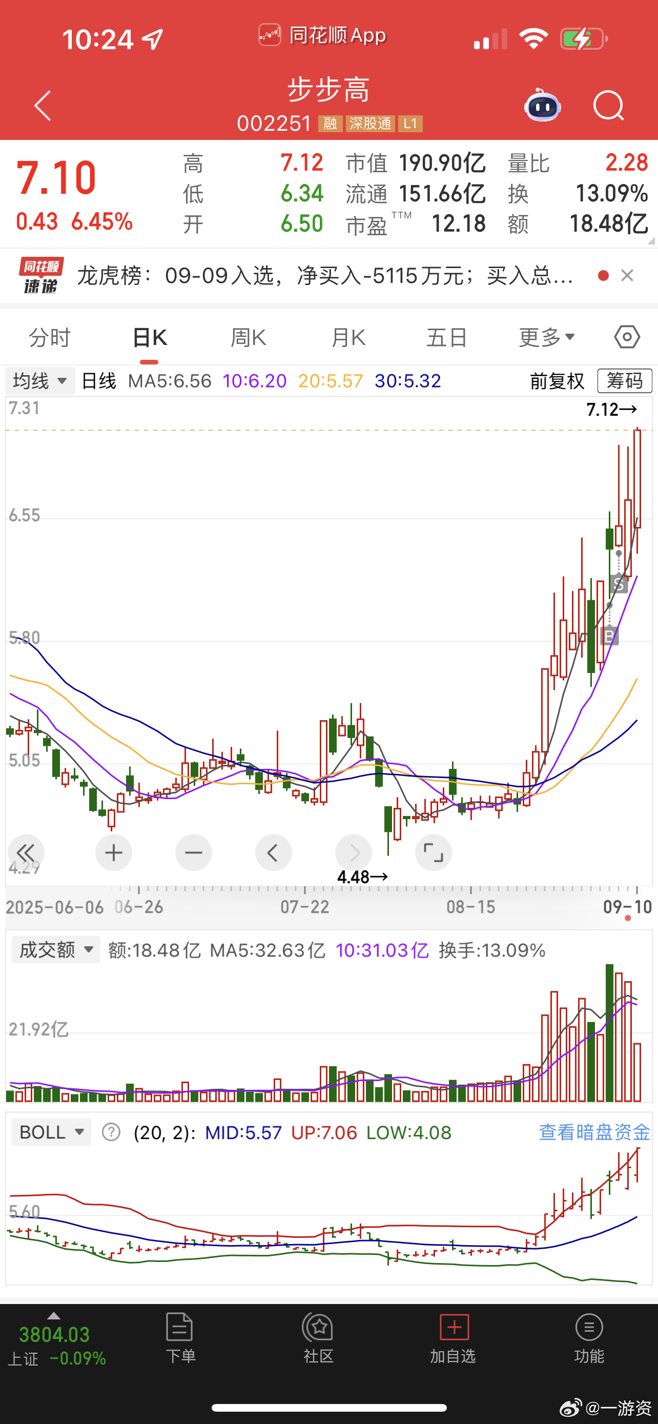 最近总卖飞，说明行情好啊，你们捡漏都能吃肉[笑cry][笑cry] ​​​
