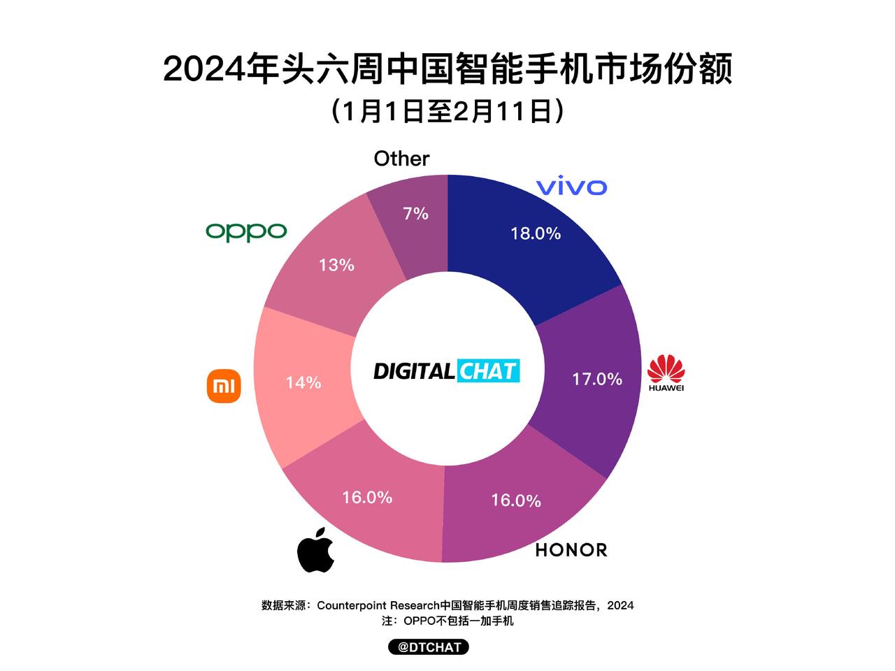 2024年初中国手机市场份额排名：华为销量大涨64%，苹果跌到第四！
1、viv