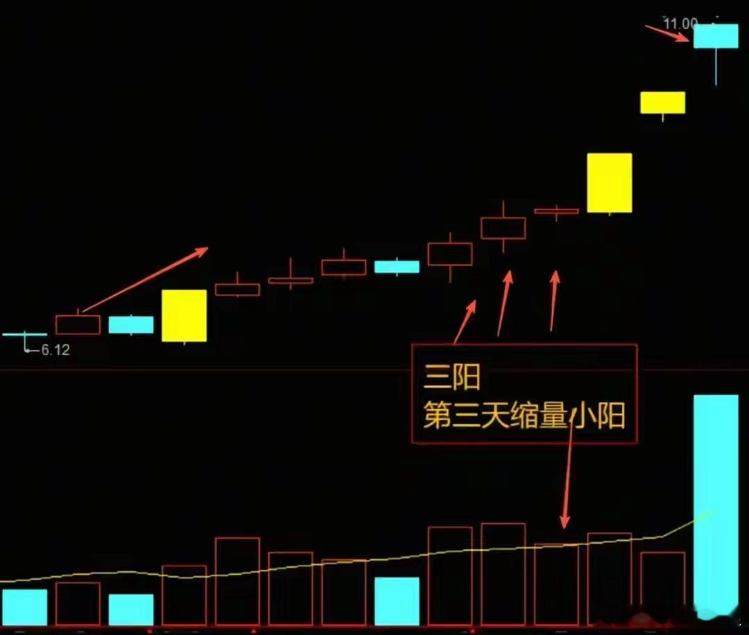 三阳缩量小阳战法：看懂主力锁仓洗盘，把握拉升临界点很多散户分不清上涨途中缩量小阳