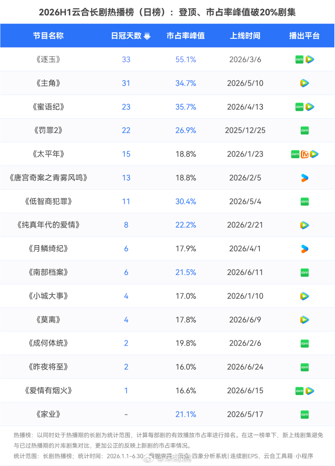 云合2026H1长剧有效播放榜累计有效播放榜：《逐玉》《主角》《罚罪2》《蜜语纪