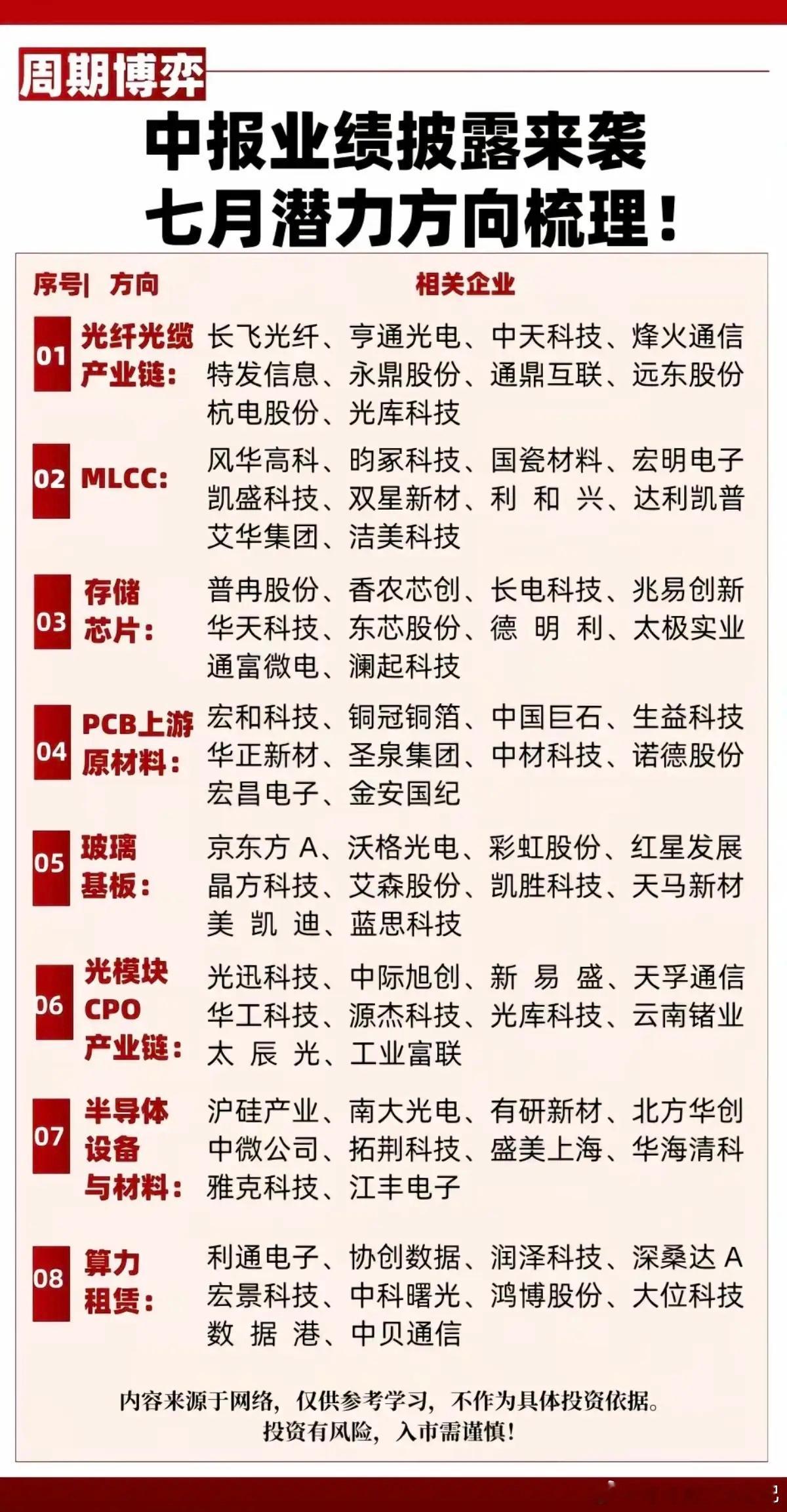 中报业绩披露来袭！七月潜力方向梳理！1.光纤光缆产业链2.MLCC3存储芯片4.
