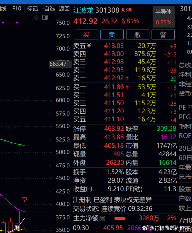 江波龙  6个多点了   匪哥获利了结了！！！满意了！！！ 