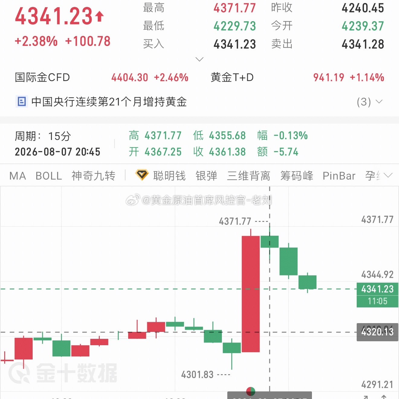 黄金4320的空单，如期下行至4302位置，让出180点利润给到大家，挽回上一波