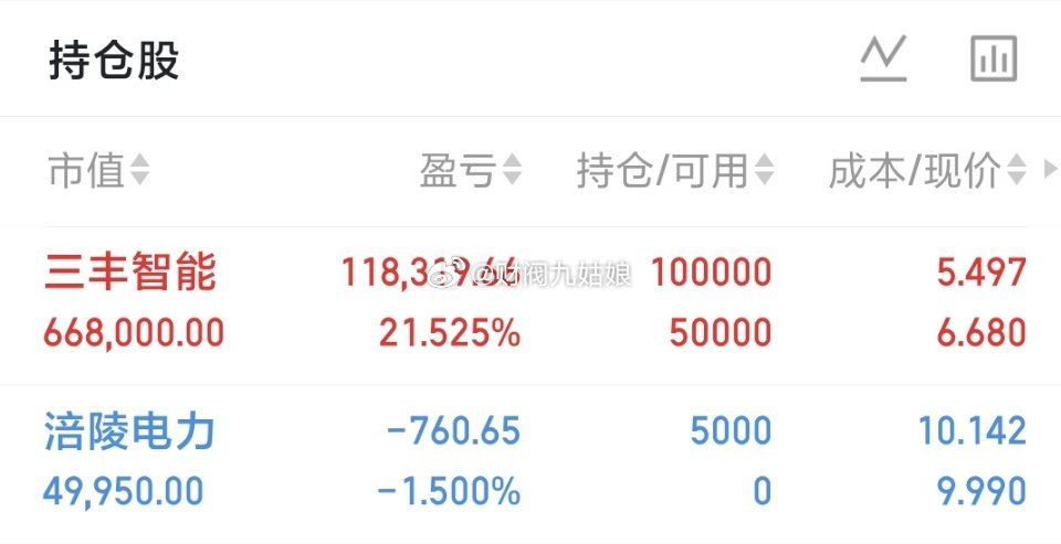 500万本金，目标1年做到3000万，1年翻六倍，欢迎各位前来验证！（第99天）