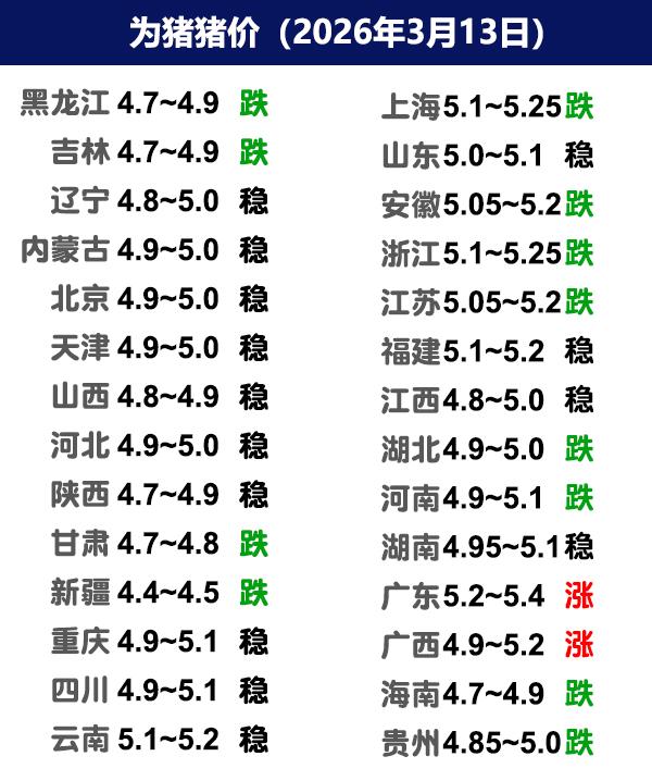 3月13日猪价 | 全国均价来到5元，广东大场上涨2毛！

今日全国生猪收购均价