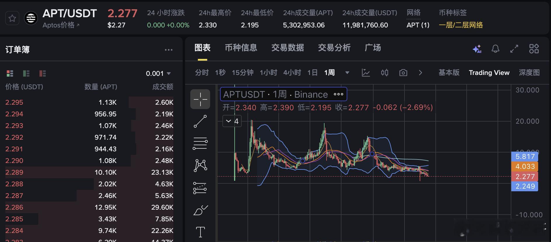 APT这类山寨已经比2022年的市场最低点3.5U还要低这轮小牛市一直拿着山寨不