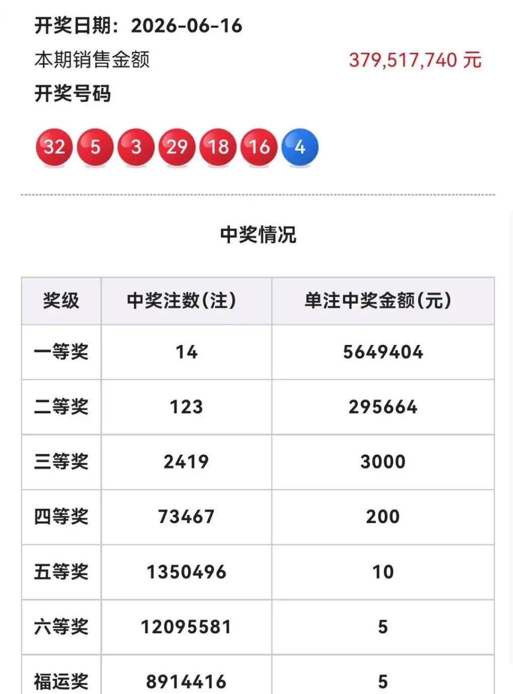 双色球26068期开奖：号码03 05 16 18 29 32+04，三区均衡含
