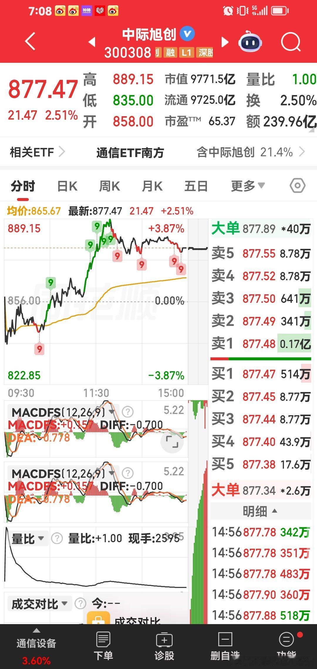 今天股市中军大票：中际旭创。这个是光龙头，相信光，与光同行。 