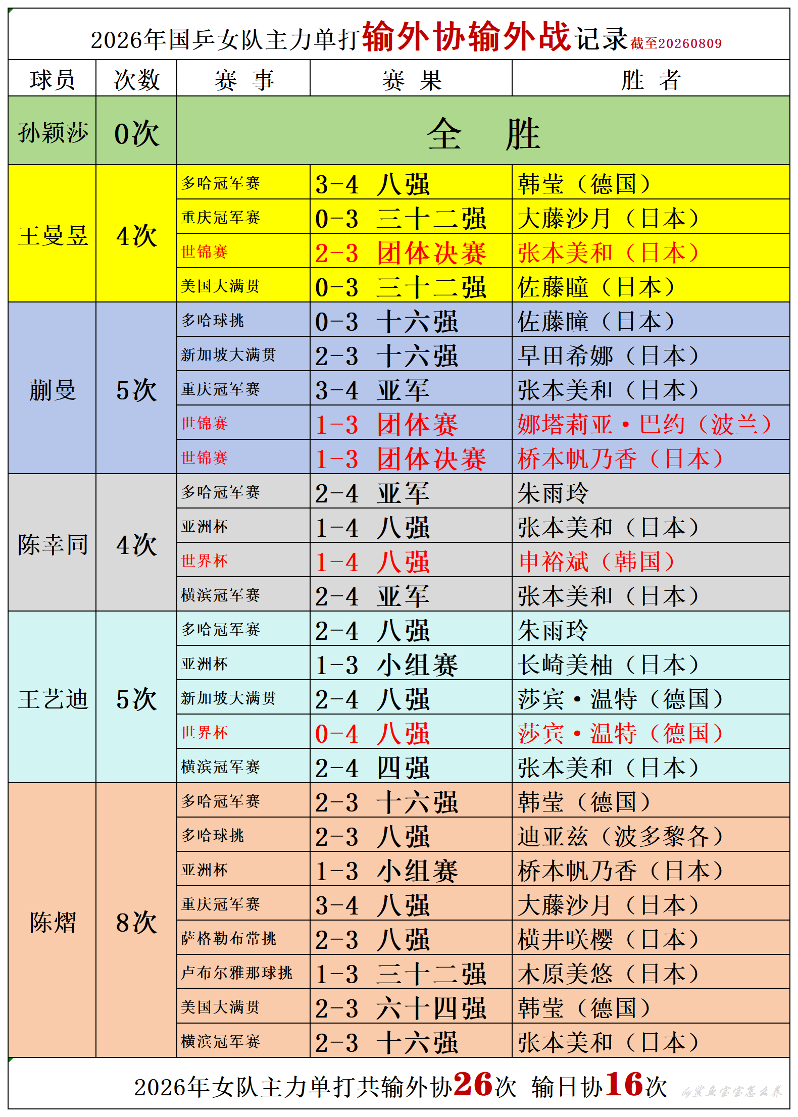 2026年过去7个多月·孙颖莎对外协全胜·姐姐妹妹们26输外协1000积分＋比赛
