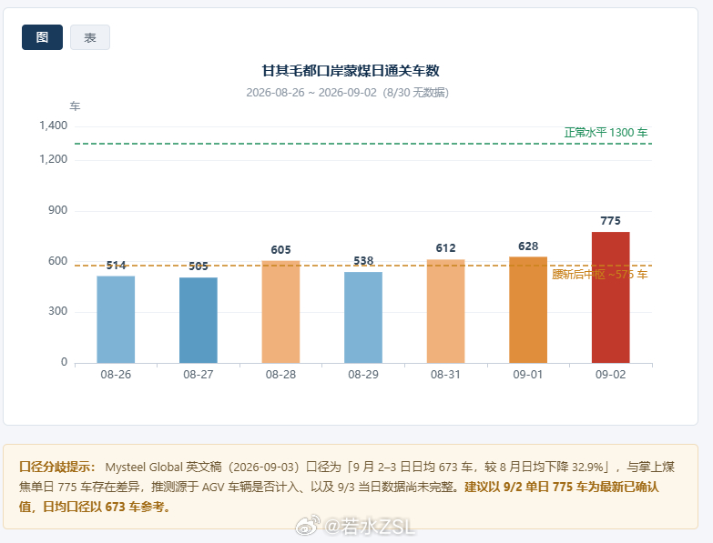螺纹钢焦炭铁矿石[超话] 蒙煤还差小一半，才回到正常水平！ ​​​