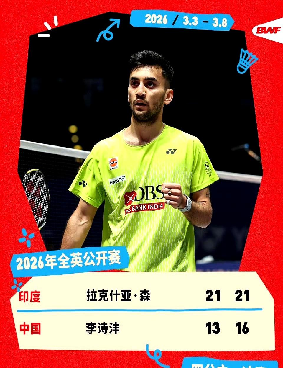国羽男单全英赛团灭，女双提前锁决赛席。
李诗沣0-2不敌拉克什亚，后者刚挑落世