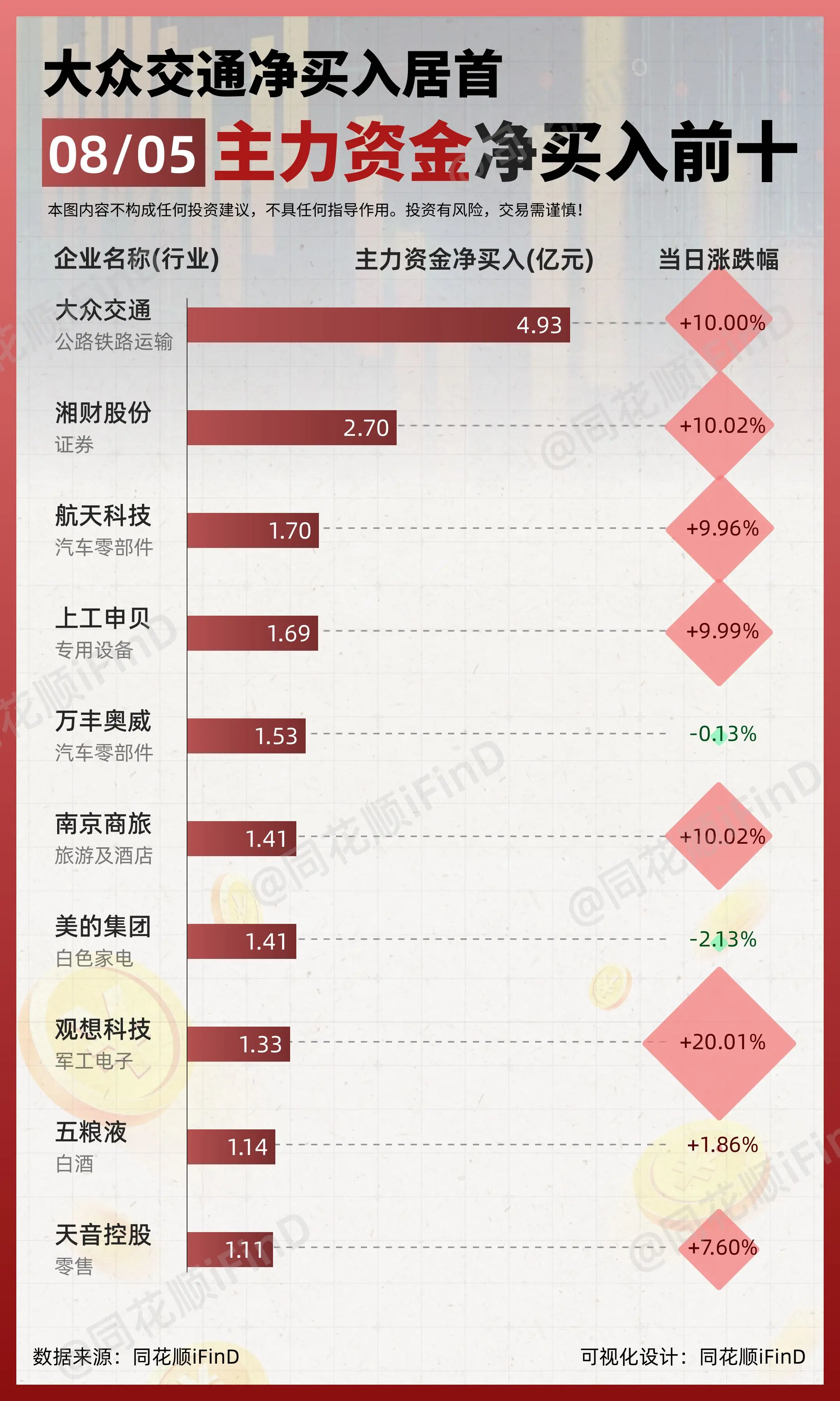 08月05日｜ 主力资金净买入、出逃前10！大众交通净买入居首；工业富...