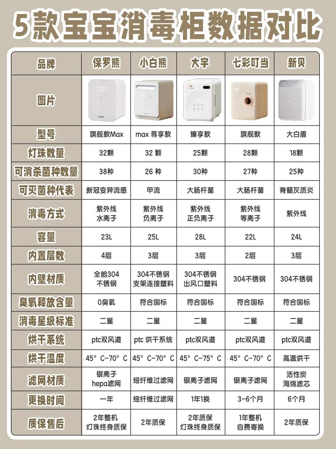 5⃣款热门🔥奶瓶消毒柜决赛圈！不踩雷攻略📝