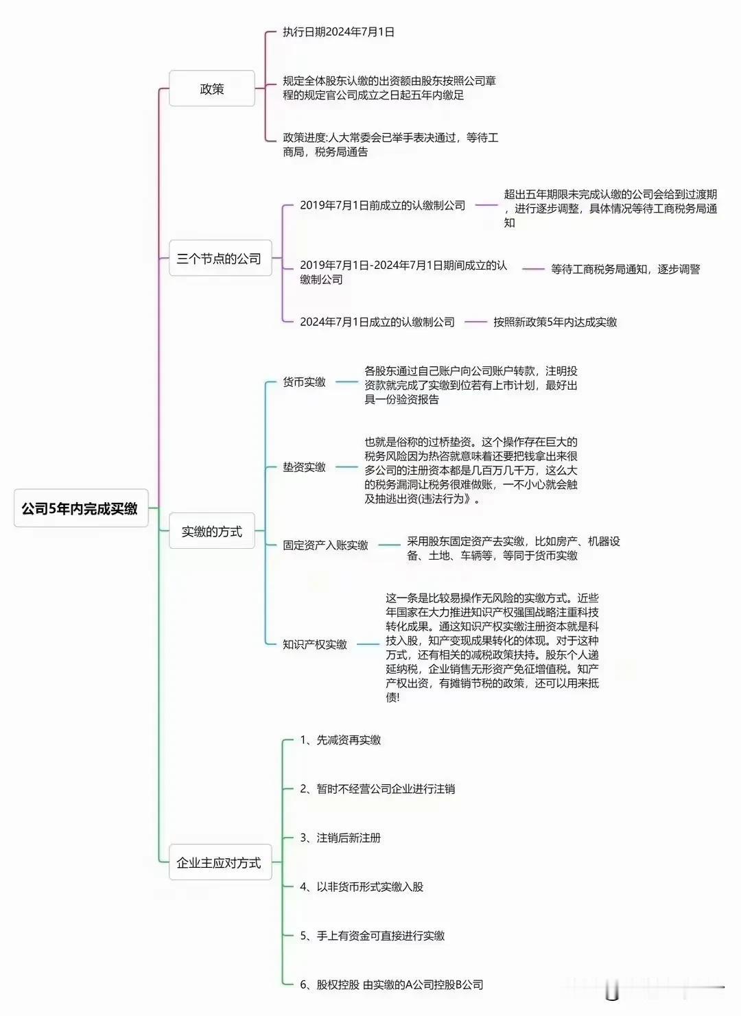 ❗❗2023年12月29日，公司法修订案第四次审议通过了，其中有一条变动，与我们