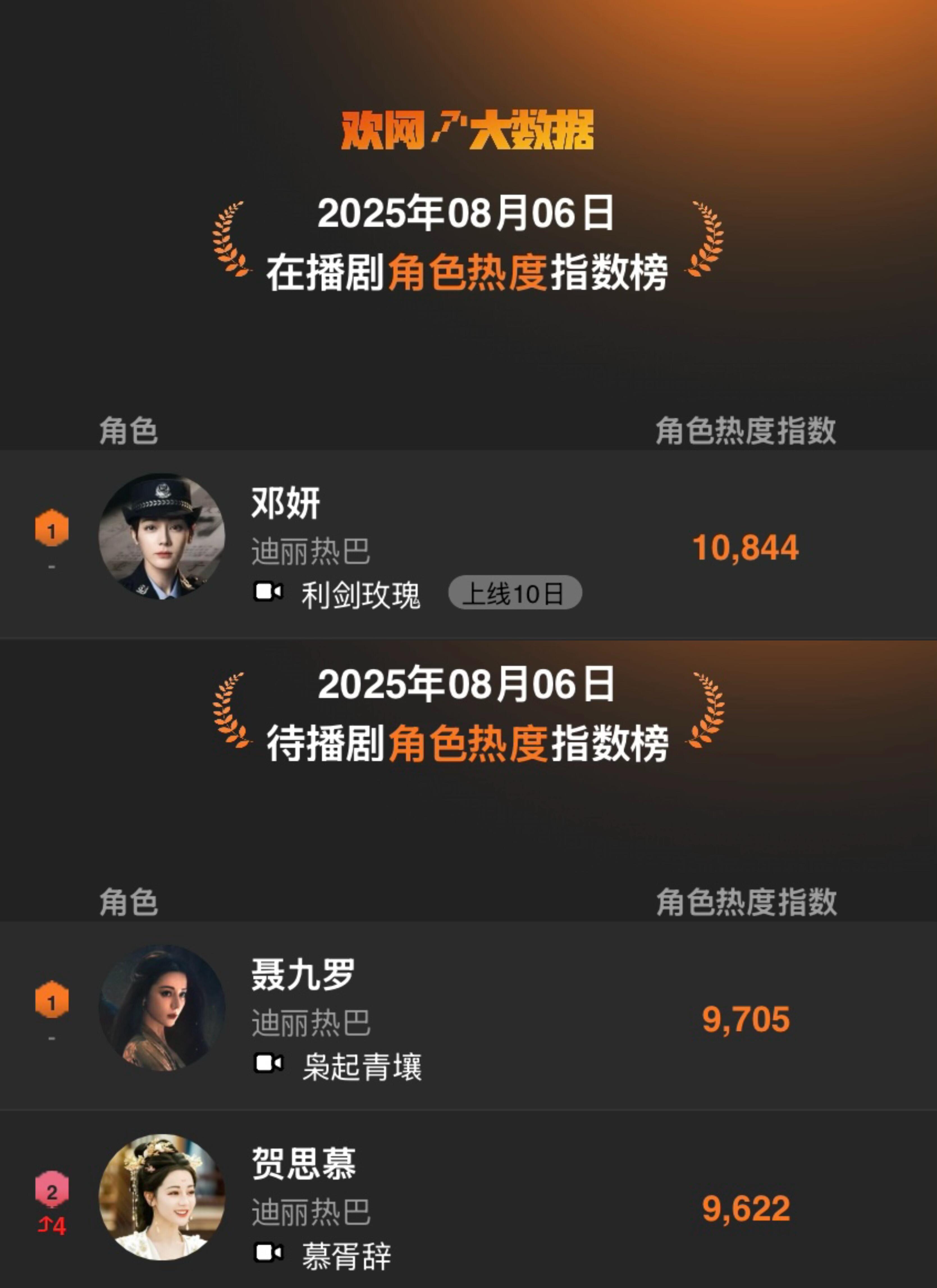迪丽热巴拿下在播待播角色双榜第一！ ​​​