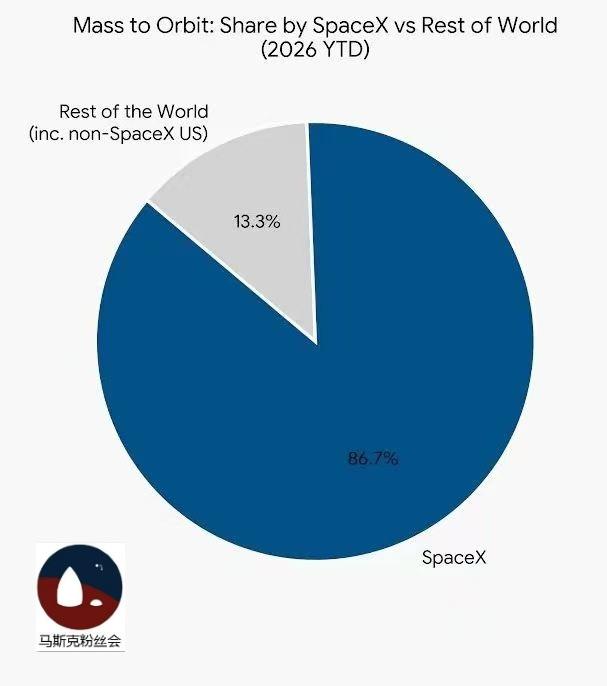 今年马斯克发射上天的东西重量，
是目前人类发射总质量的86.7%。