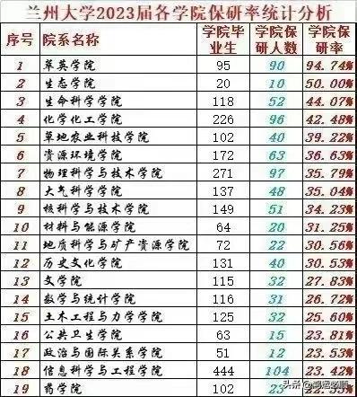 兰州大学各专业保研率