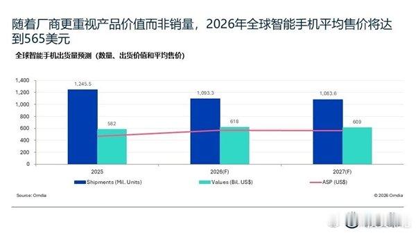 【存储价格飙升 买手机更贵了！全球智能手机均价将涨至3836元 】6月24日消息
