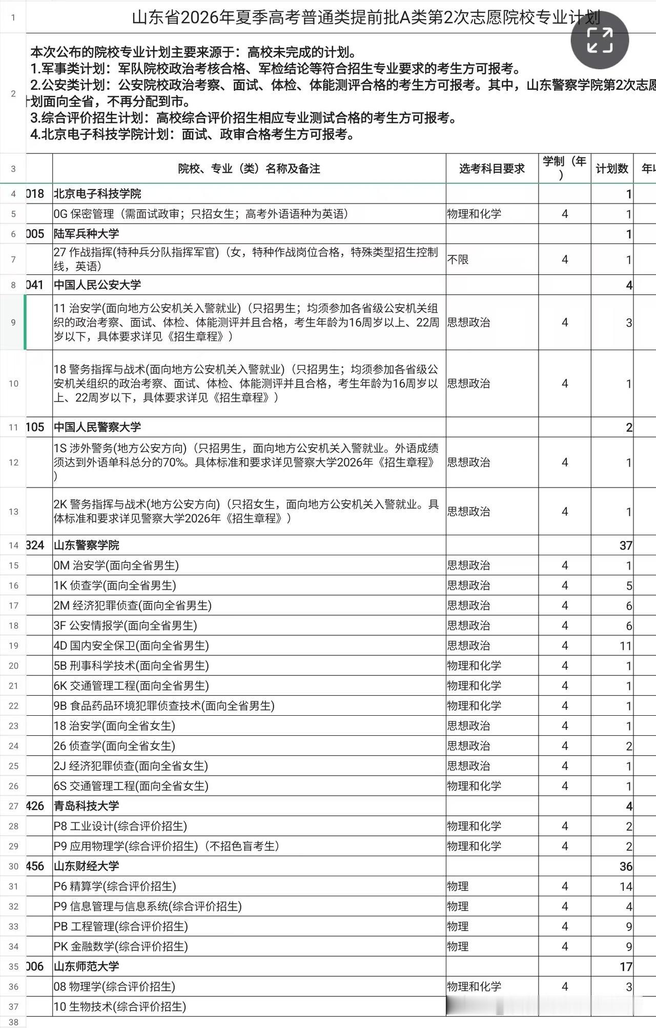 2026山东高考提前批征集计划正式发布！
中国人民公安大学山东征集4人，中国人民