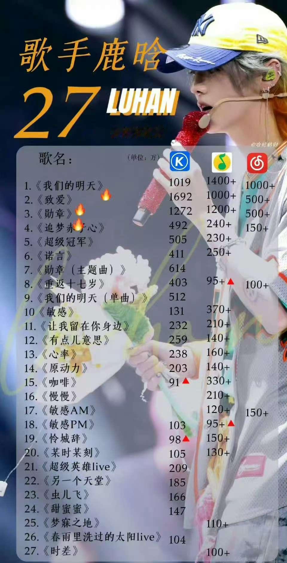 鹿晗智搜指数直接高达33亿鹿晗智搜指数高达33亿 鹿晗?，对呀，今天时差也百万收