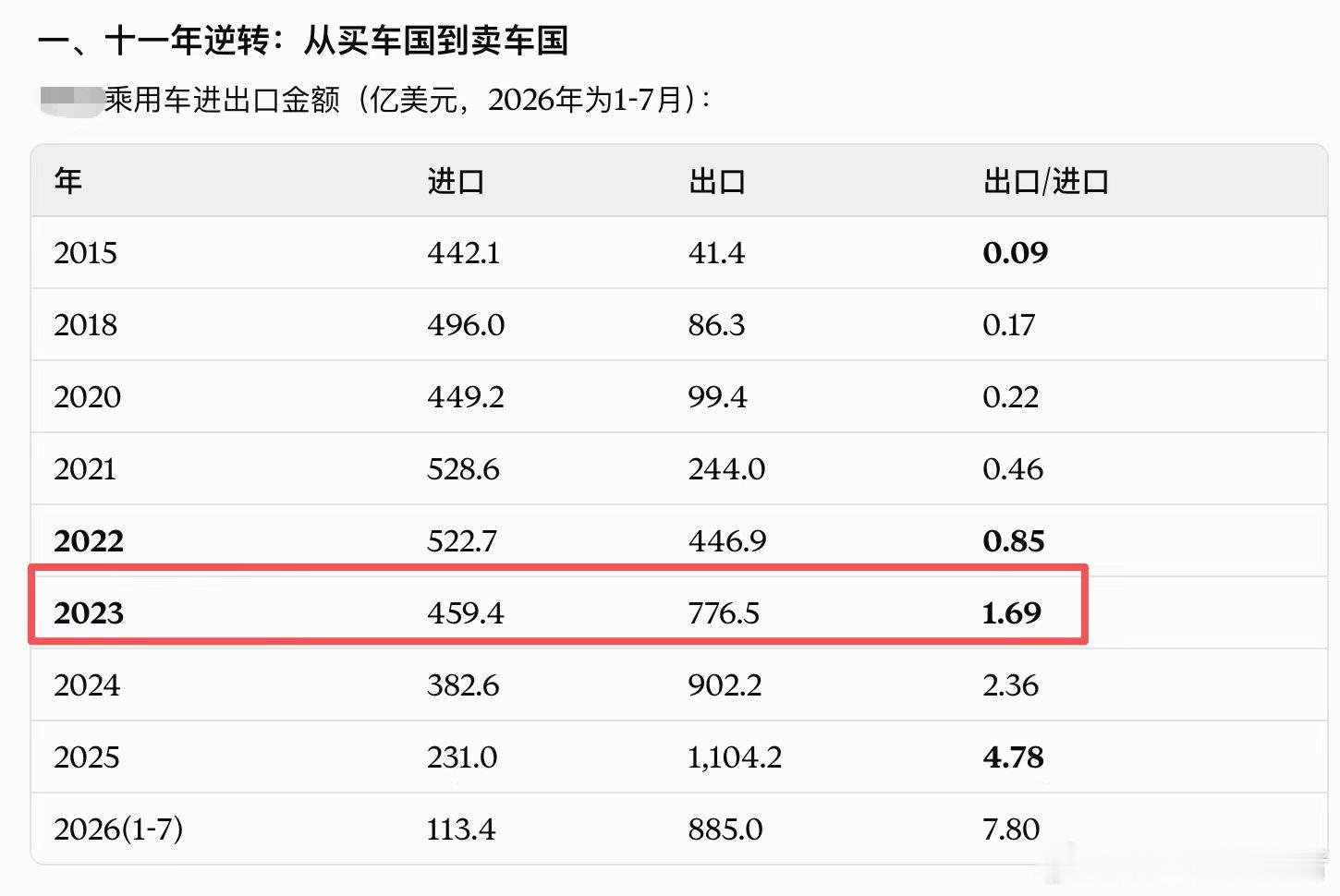 中国乘用车贸易逆差/顺差转换的时间节点是2023年，从那以后，中国车企的出海气势