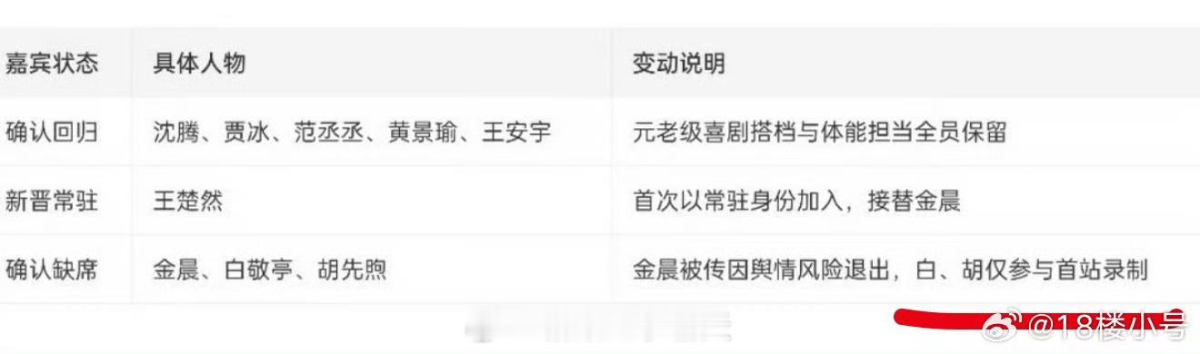 曝白敬亭胡先煦现在就出发只录首站啥？白敬亭不来了？我气死！还是想看完整原班人马 