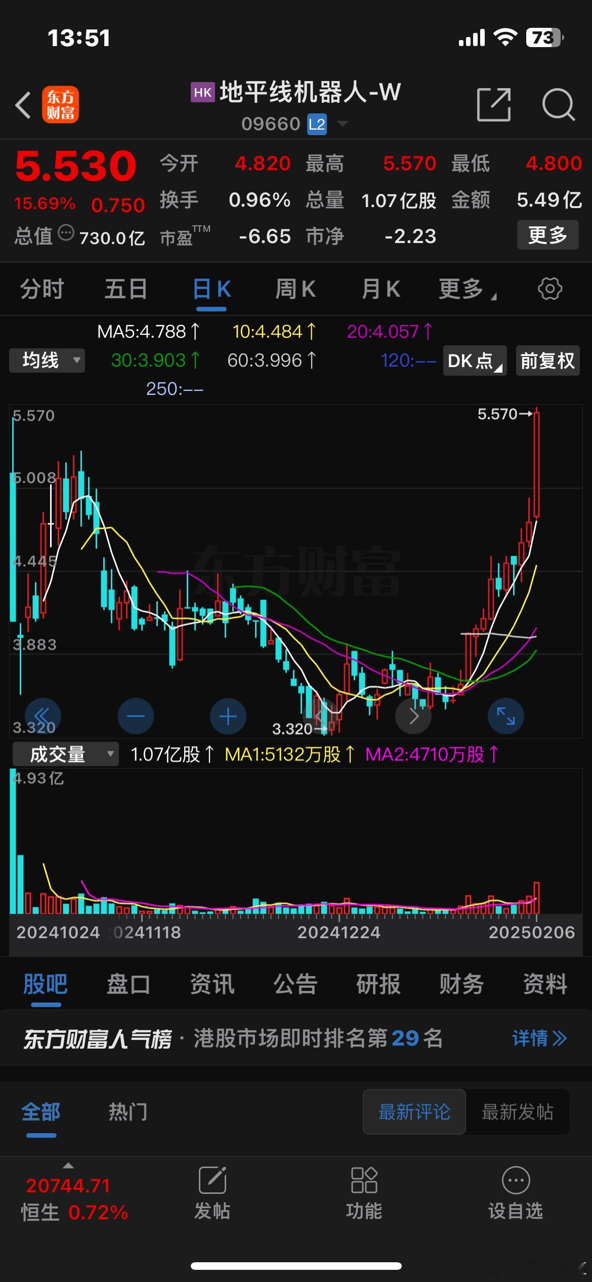 地平线大涨超15%，股价创历史新高，730亿的市值，真不容易。坐等千亿市值💪?