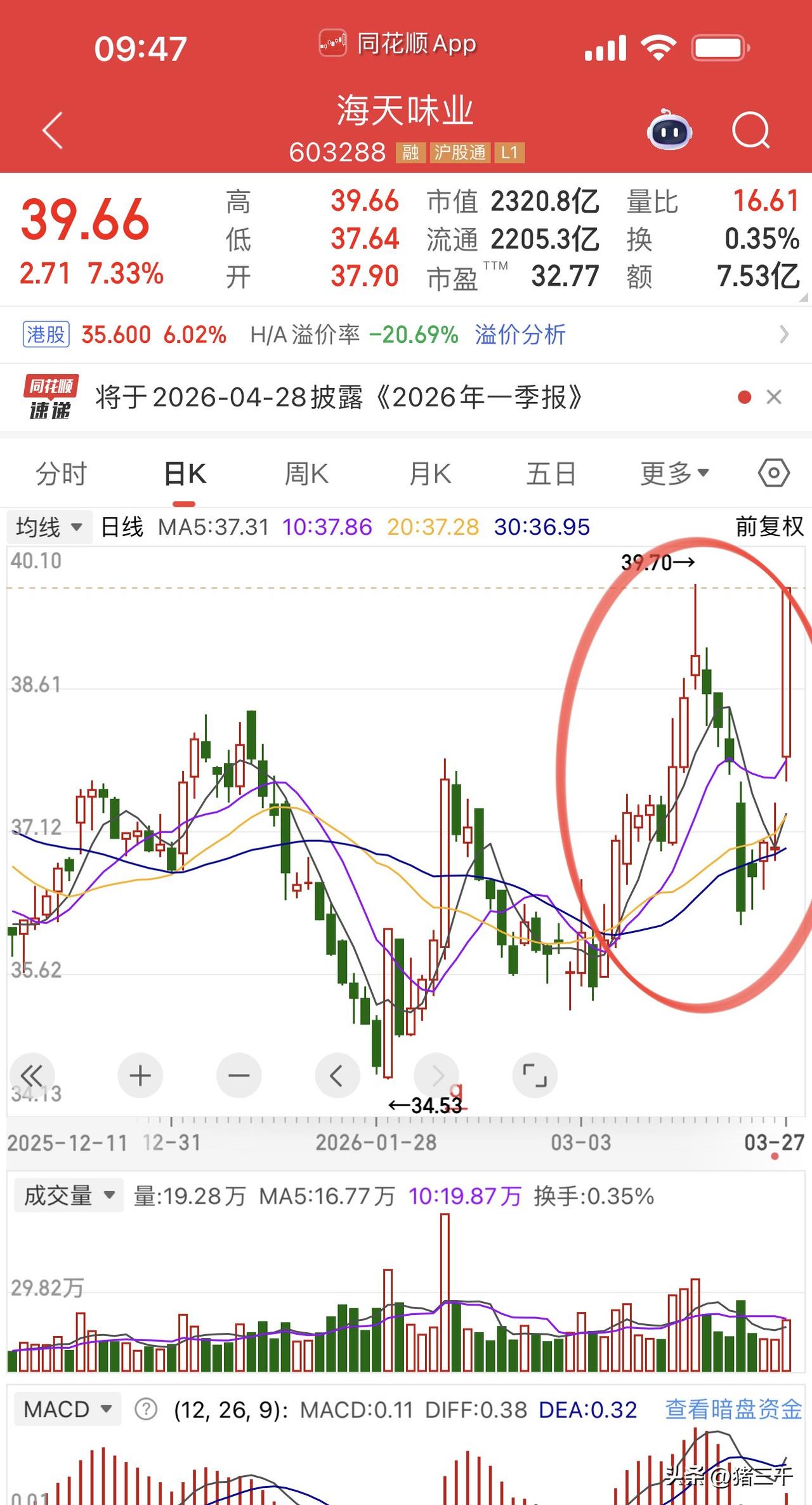 海天味业业绩加成大涨，
带领中炬高新和千禾味业走强。
行业毛利率回升是复苏的积极