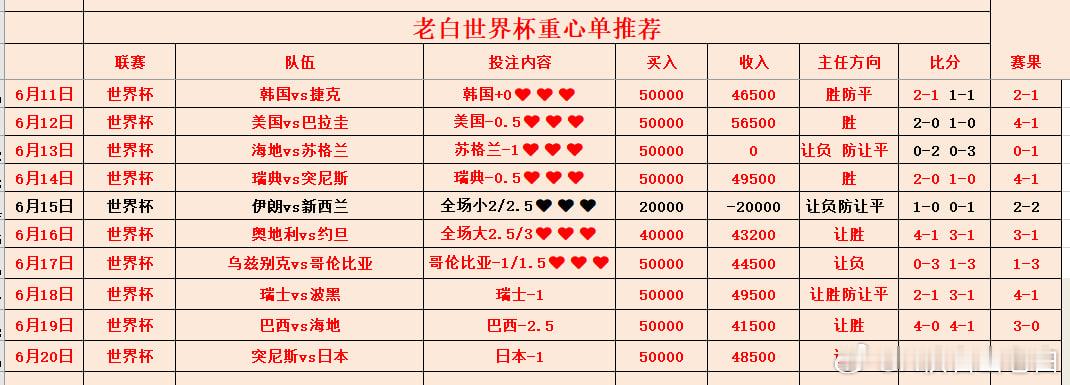 老白重心单方向 近10场红9场 世界杯
