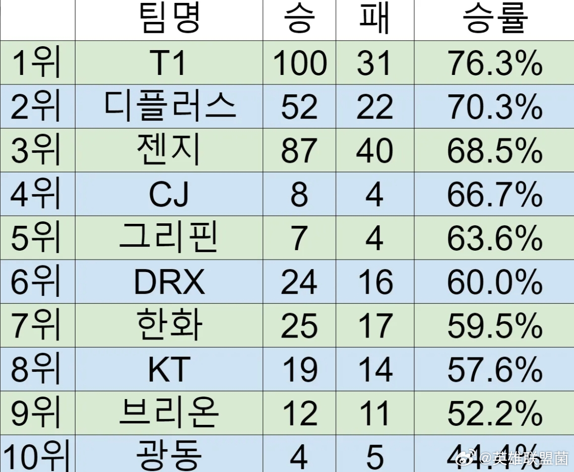 韩网整理LCK各队世界赛胜率：T1以％76.3登顶！韩国网友整理了LCK战队全球