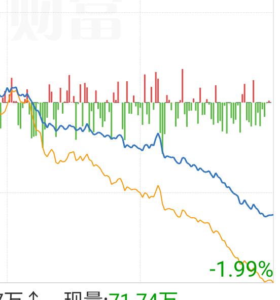 上午给了一点希望，下午就彻底给浇灭了，慢牛最后的尾巴也被割掉了，下一个强支撑，先