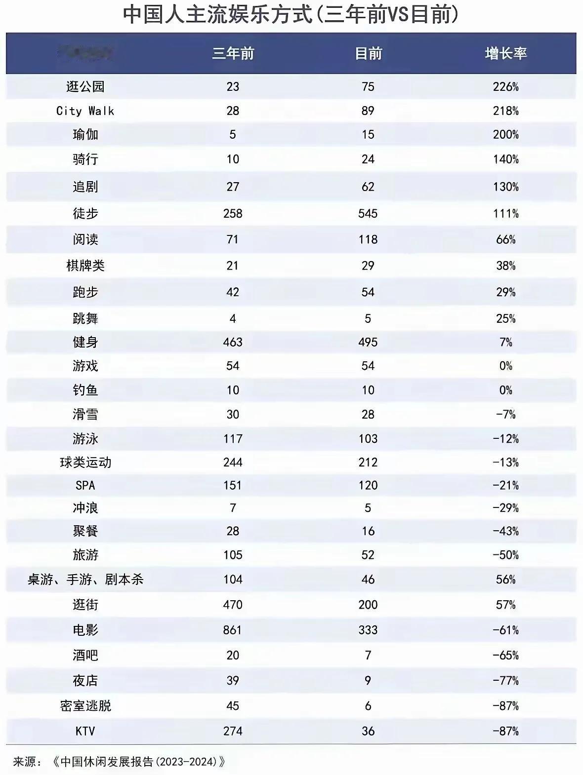 现在人的消费方式大为改变，看电影，KTV，夜店等以前很流行的消费方式，现在没有人