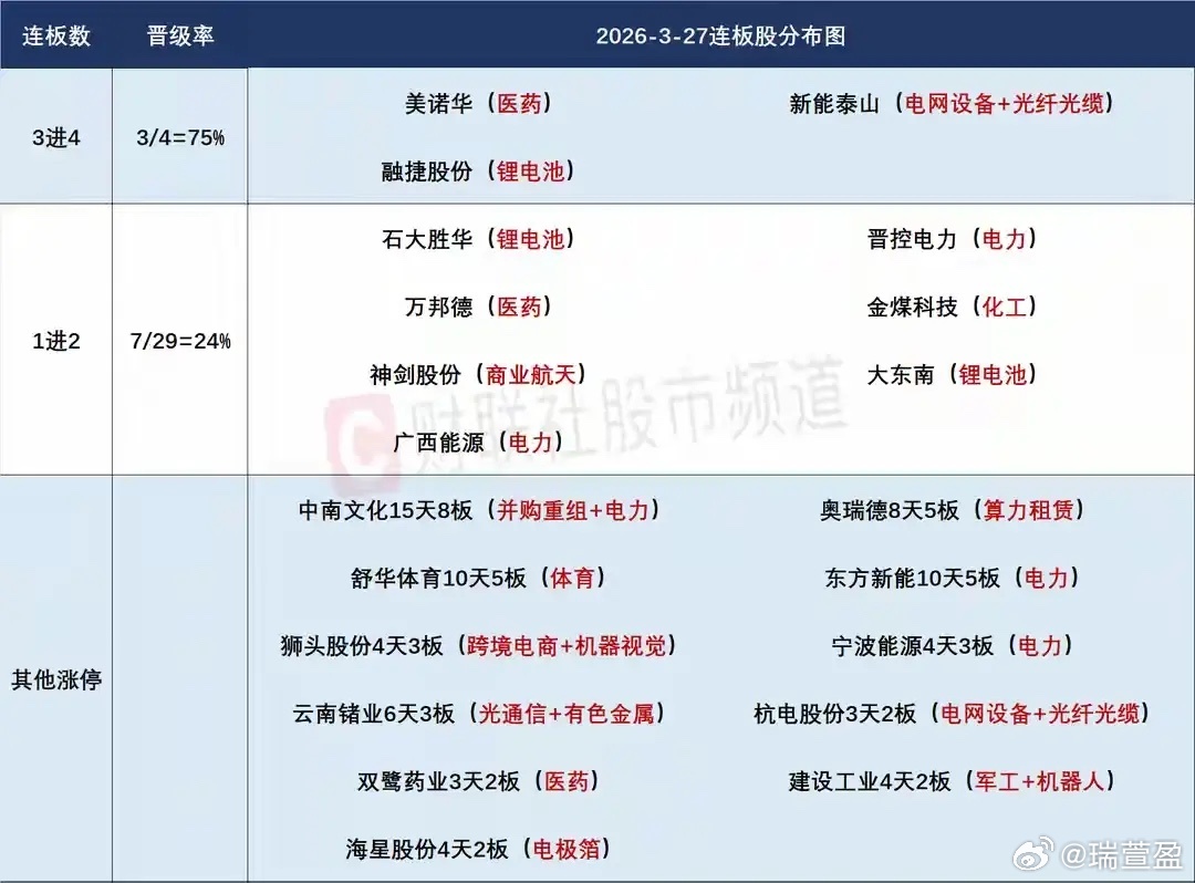 3月30日盘前预案：弱势震荡格局下，锂电能否接力绿电开启持续性行情引关注一、整体
