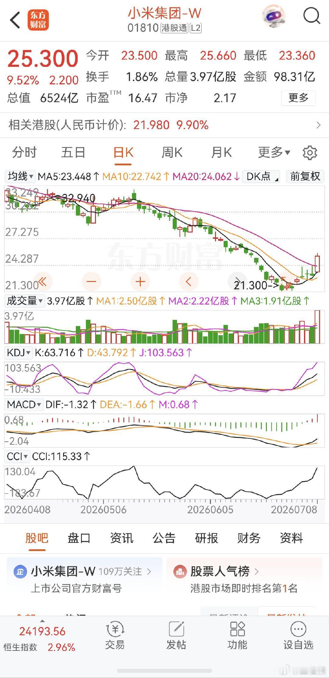 小米股价飙涨关注以来涨了不少 