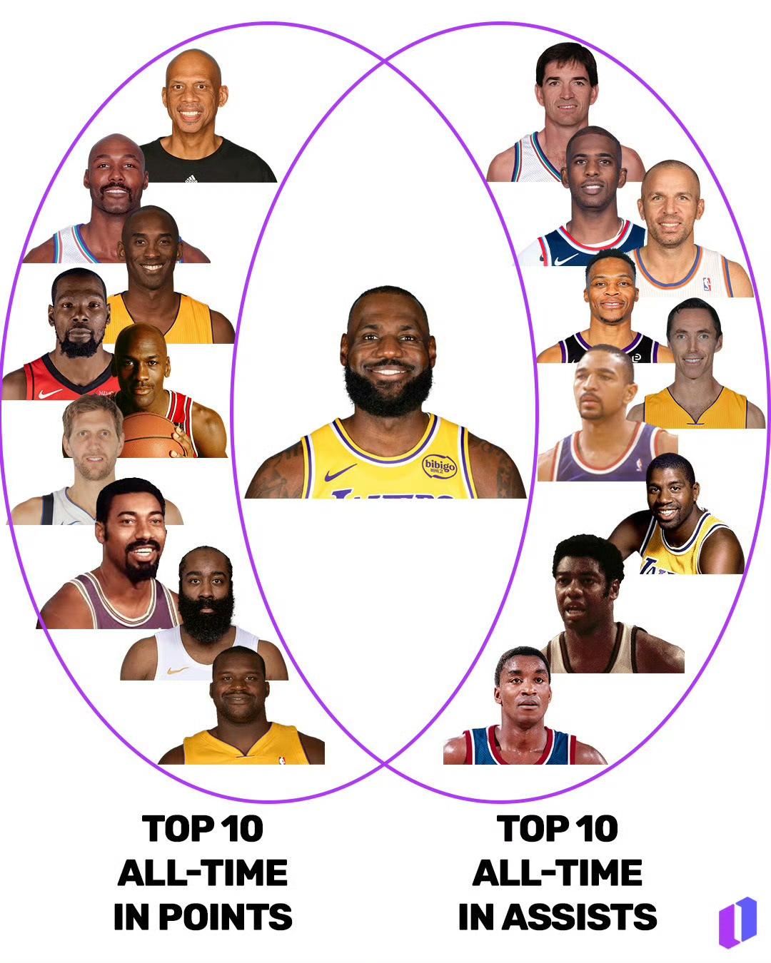 历史总得分前十与总助攻前十球员中，只有一个球员的名字出现了两次。[吐舌] ​​​