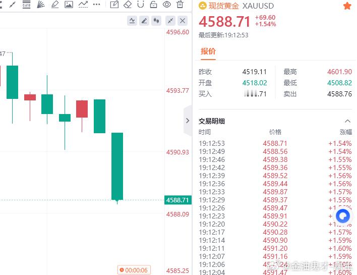 40点快速收割！！！金油趋势专家-唐生黄金金价