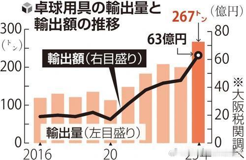 【日媒】日本乒乓球器材近十年出口量翻倍、贸易额增至三倍……张本美和等选手国际赛场