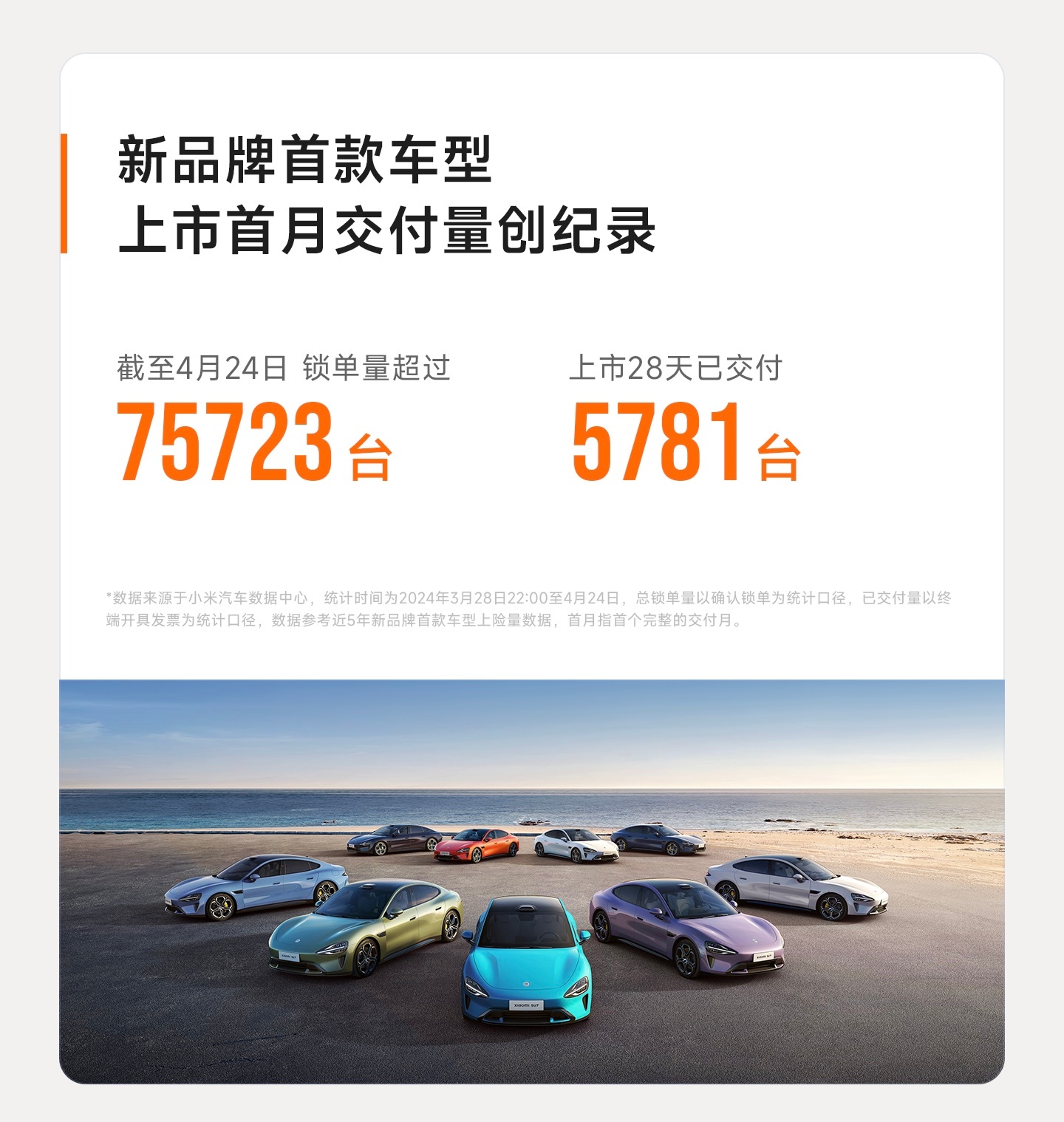 #小米SU7锁单75723台# 小米SU7不愧是车圈顶流，刚刚小米在北京车展开发