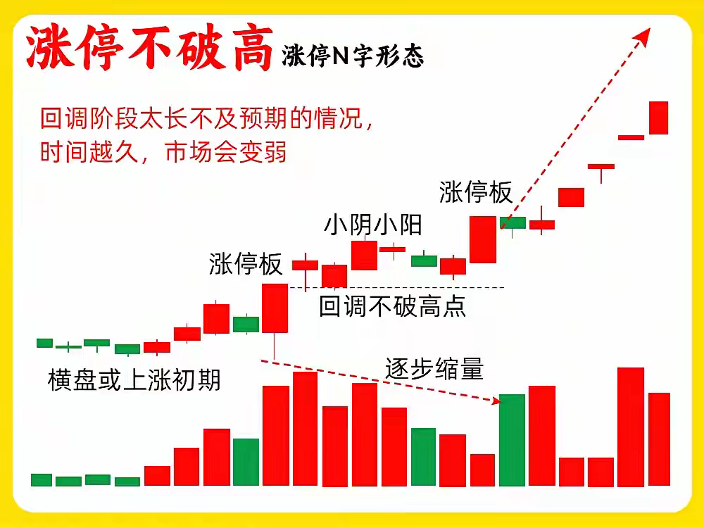 涨停不破高，后市要成夭。涨停N字形态，我相信大家都听说过，而在N字形中，唯独涨停