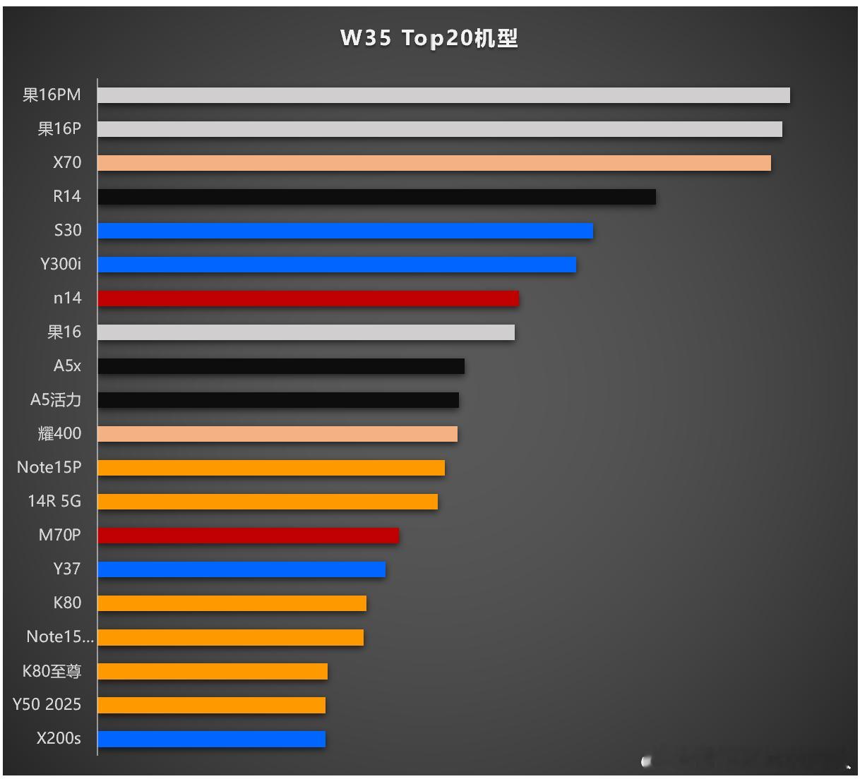 W35 Top20机型大家参考。本周蓝、粮各5款入围；黑、果各3款；❀、耀各2款