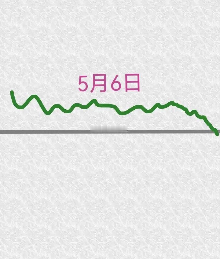 明天是五日六日星期三大盘会怎么走？        请看下图，预计明天跳空高开，应