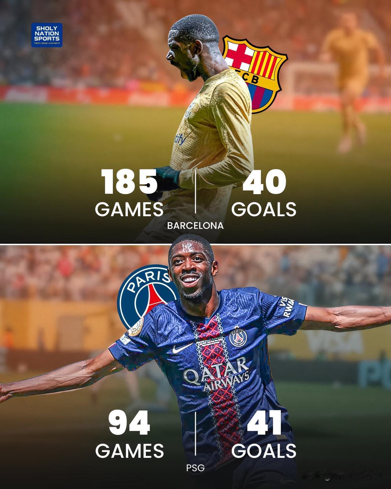 法国球员登贝莱目前为巴黎圣日耳曼（PSG）打进的进球数，已经超过了他在巴塞罗那时