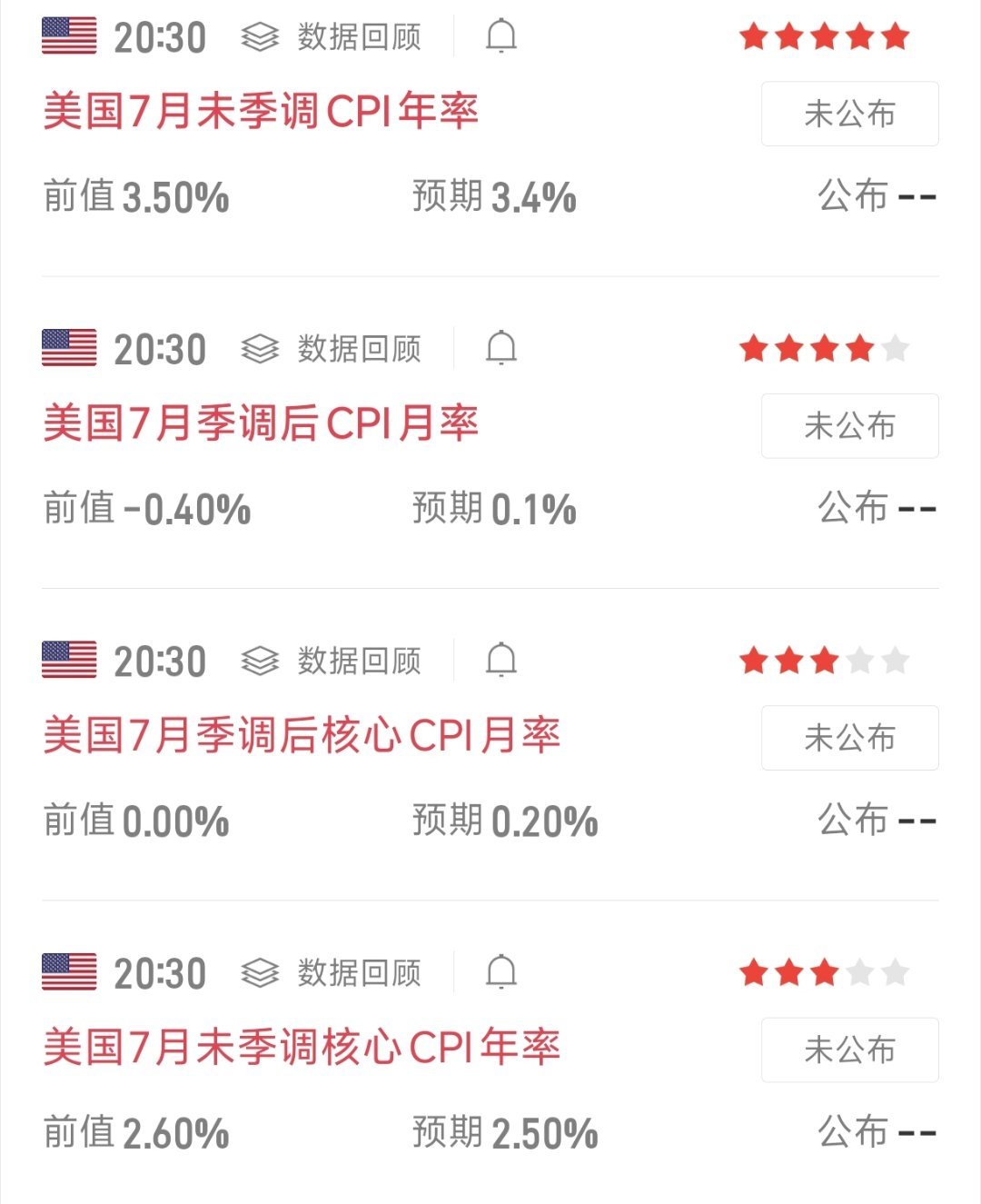 今晚重点｜美国CPI即将落地（美东时间早上8:30）前值3.5%，市场预期3.4